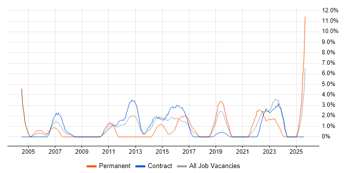Job vacancy trend for Regression Testing in Taunton