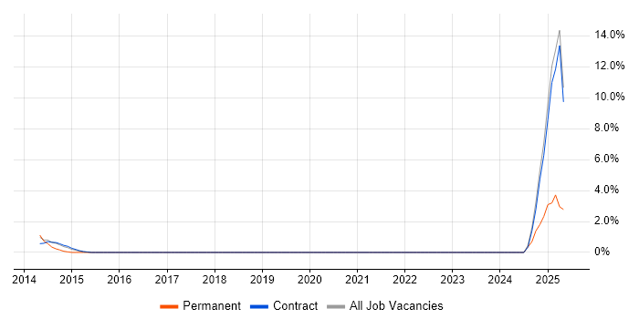 Job vacancy trend for Regulatory Compliance in Taunton
