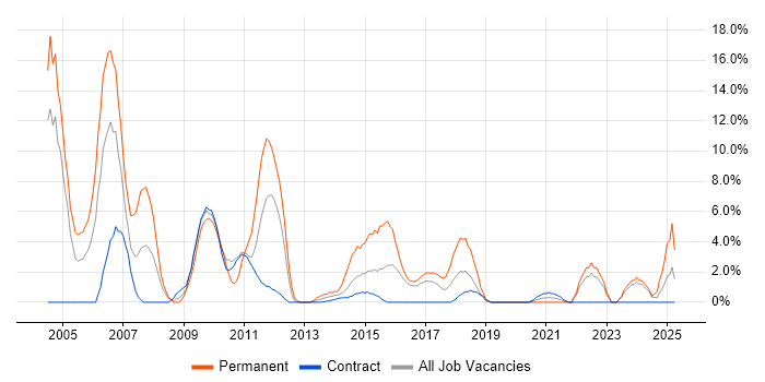 Job vacancy trend for Relational Database in Taunton