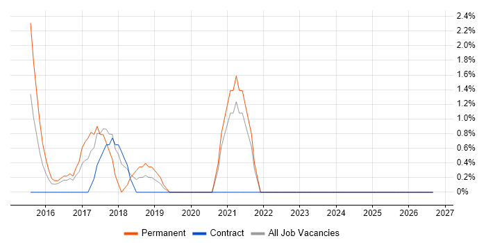Responsive Web Design job vacancy trend in Taunton