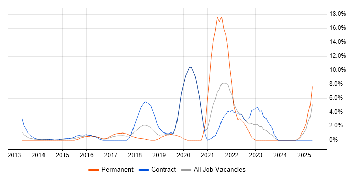 Job vacancy trend for REST in Taunton Job vacancy trend for REST in Taunton