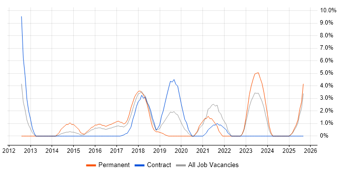 RESTful job vacancy trend in Taunton