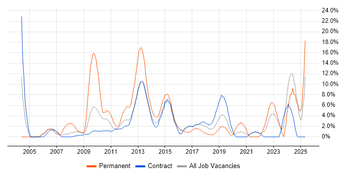 Job vacancy trend for Retail in Taunton