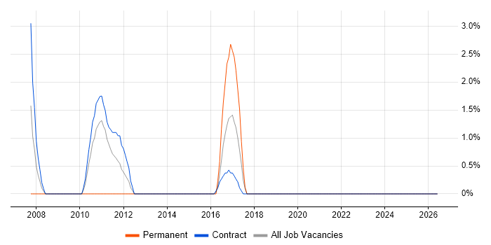 Reverse Engineering job vacancy trend in Taunton