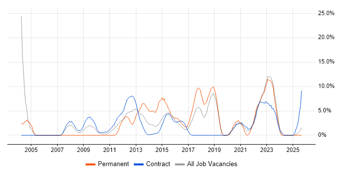 Roadmaps job vacancy trend in Taunton Roadmaps job vacancy trend in Taunton