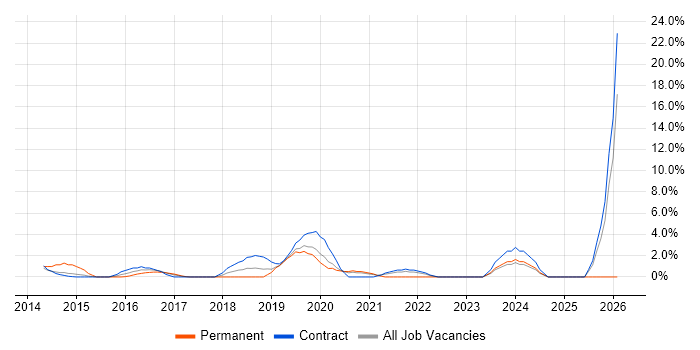 SaaS job vacancy trend in Taunton