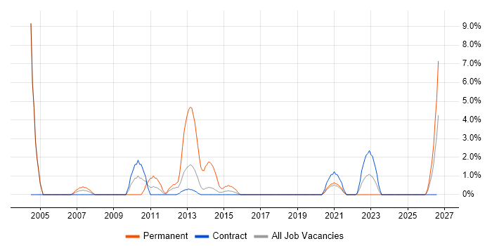 Sage job vacancy trend in Taunton