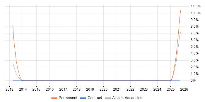 Sales Manager job vacancy trend in Taunton Sales Manager job vacancy trend in Taunton