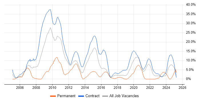 Job vacancy trend for SAP in Taunton