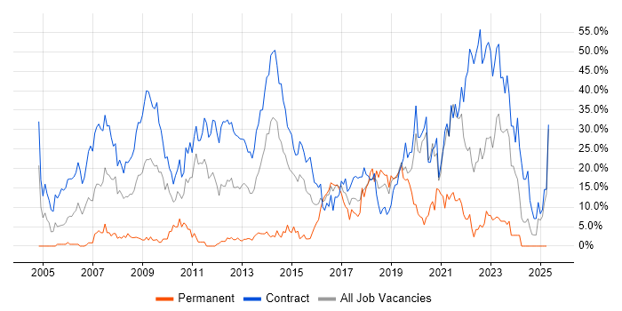 Job vacancy trend for SC Cleared in Taunton Job vacancy trend for SC Cleared in Taunton