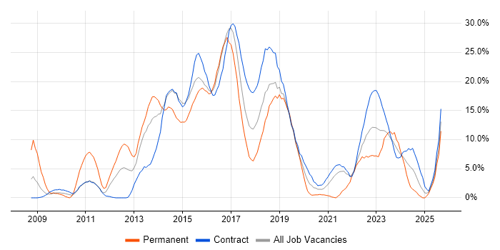Job vacancy trend for Scrum in Taunton