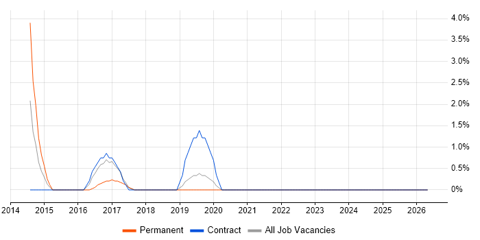 Scrum Master job vacancy trend in Taunton