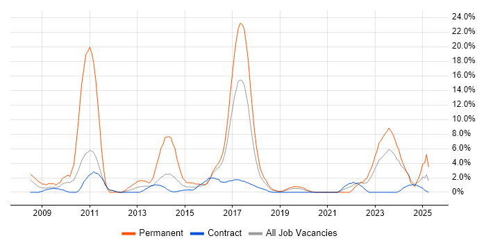 Job vacancy trend for SDLC in Taunton