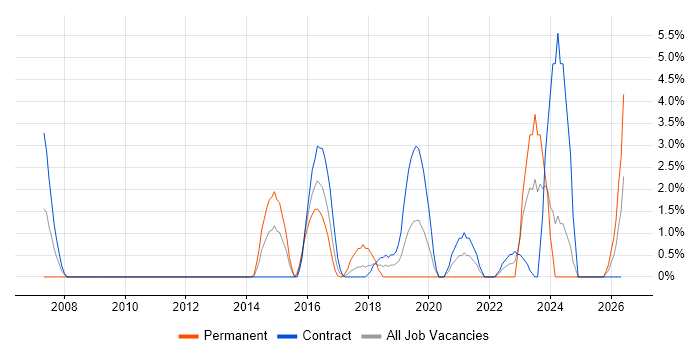 Security Analyst job vacancy trend in Taunton
