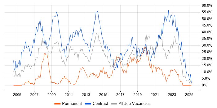 Job vacancy trend for Security Cleared in Taunton Job vacancy trend for Security Cleared in Taunton