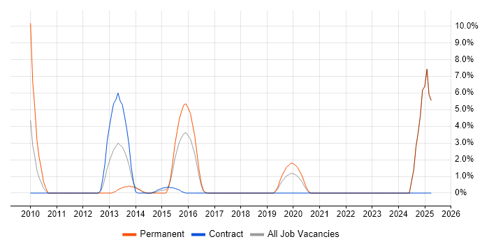 Job vacancy trend for Security Officer in Taunton Job vacancy trend for Security Officer in Taunton