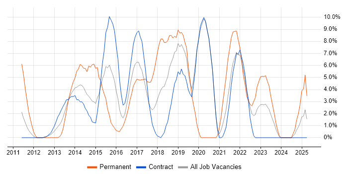 Job vacancy trend for Selenium in Taunton