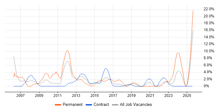 Job vacancy trend for Self-Motivation in Taunton
