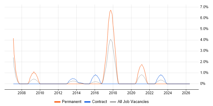 Senior Architect job vacancy trend in Taunton