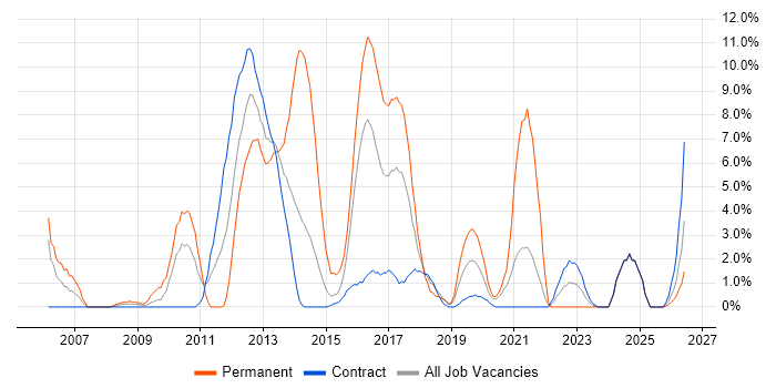 Senior Developer job vacancy trend in Taunton