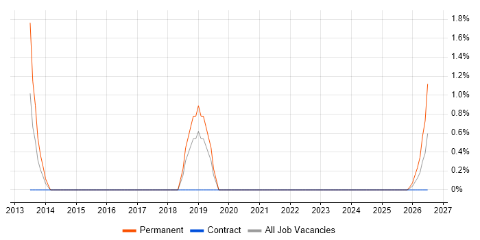 Senior QA Engineer job vacancy trend in Taunton