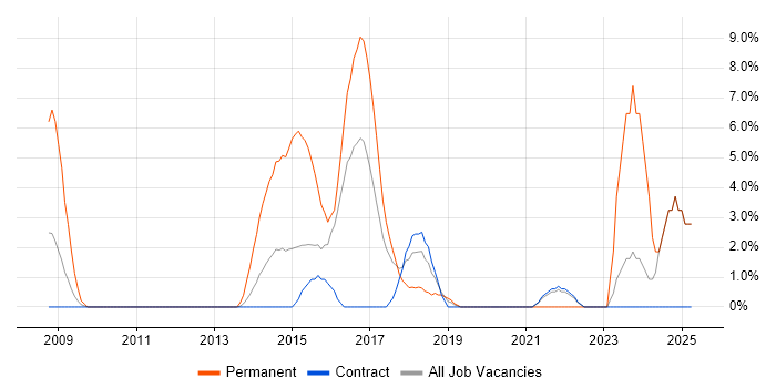 Job vacancy trend for Senior Software Engineer in Taunton