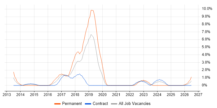 Senior Test Engineer job vacancy trend in Taunton