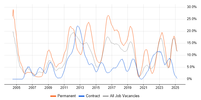 Job vacancy trend for Senior in Taunton