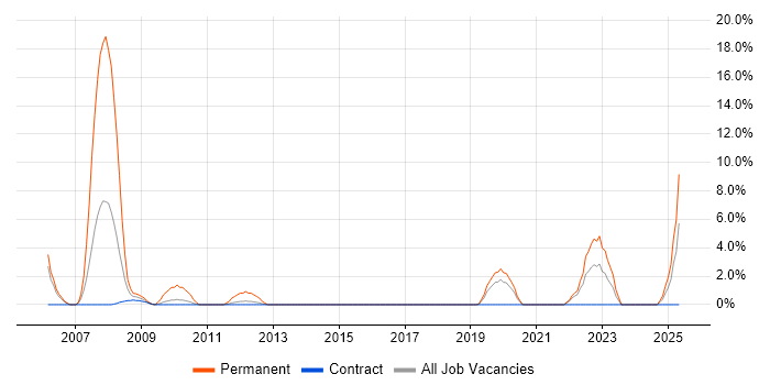 Job vacancy trend for SEO in Taunton Job vacancy trend for SEO in Taunton