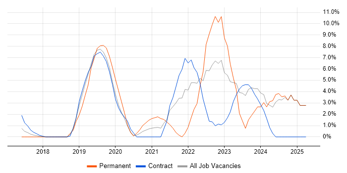 Job vacancy trend for Serverless in Taunton