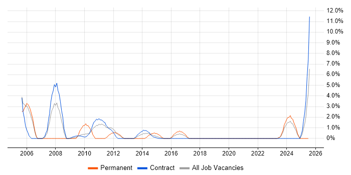 Job vacancy trend for Service Delivery Manager in Taunton