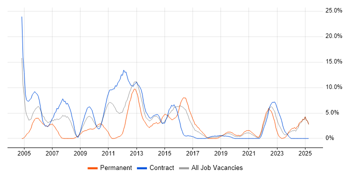 Job vacancy trend for Service Delivery in Taunton