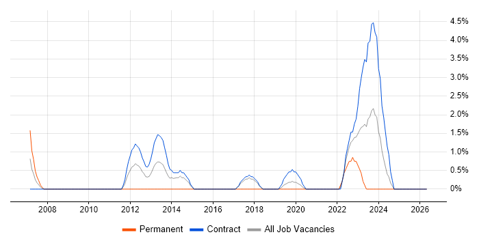 Service Design job vacancy trend in Taunton