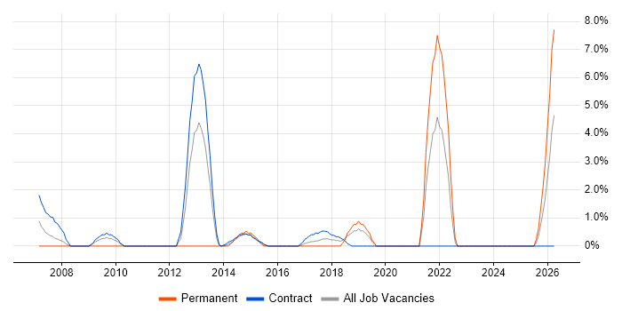 Service Desk Support job vacancy trend in Taunton
