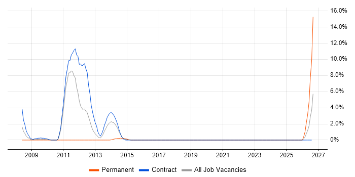 SharePoint Server job vacancy trend in Taunton