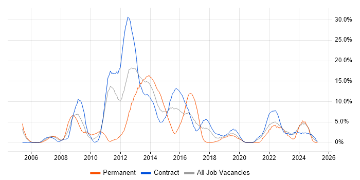 Job vacancy trend for SharePoint in Taunton