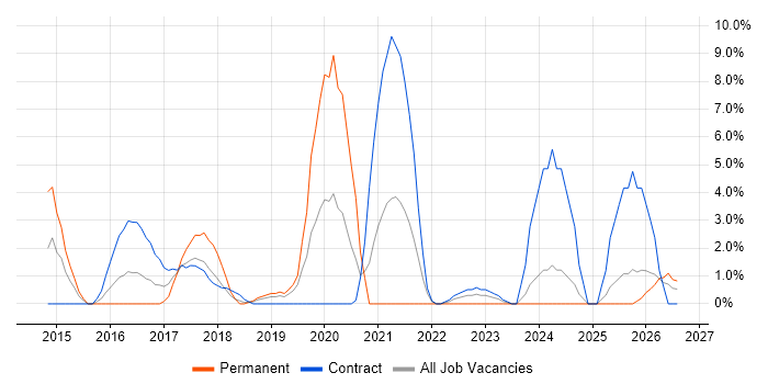 SIEM job vacancy trend in Taunton