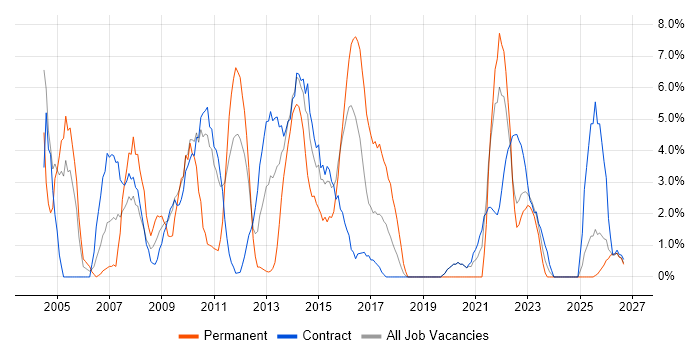 SLA job vacancy trend in Taunton