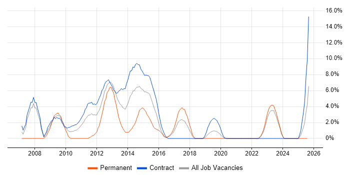 Job vacancy trend for SOA in Taunton