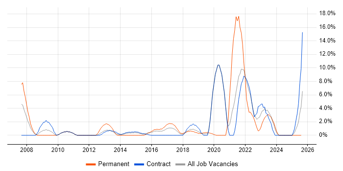 Job vacancy trend for SOAP in Taunton