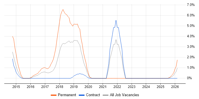SoapUI job vacancy trend in Taunton
