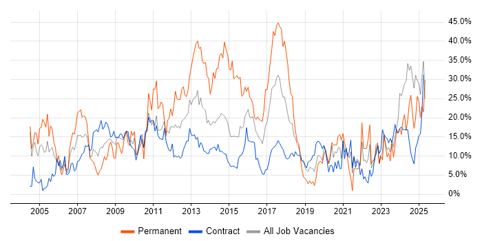 Job vacancy trend for Social Skills in Taunton