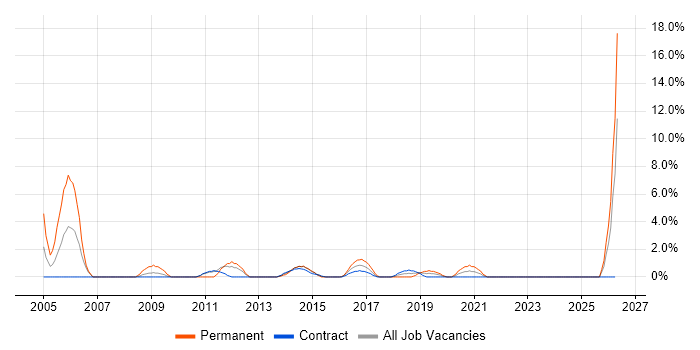 Software Analyst job vacancy trend in Taunton