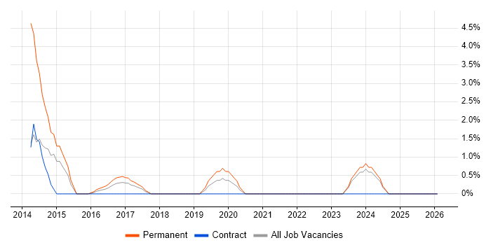 Software Architecture job vacancy trend in Taunton