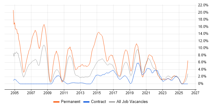 Software Developer job vacancy trend in Taunton