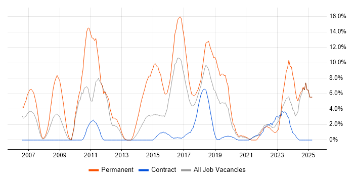 Job vacancy trend for Software Engineer in Taunton Job vacancy trend for Software Engineer in Taunton