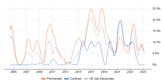 Job vacancy trend for Software Engineering in Taunton Job vacancy trend for Software Engineering in Taunton