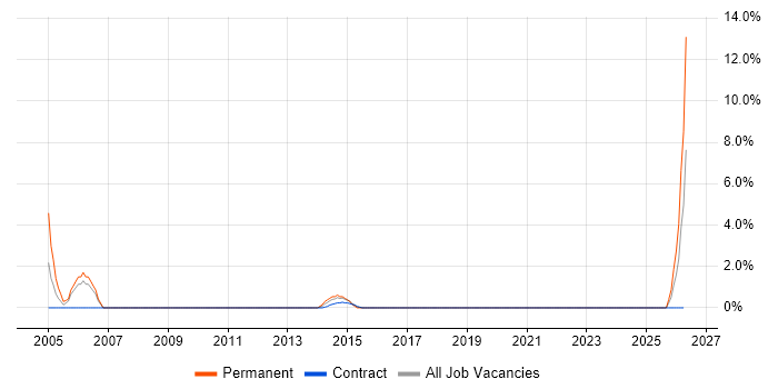 Software Support Analyst job vacancy trend in Taunton