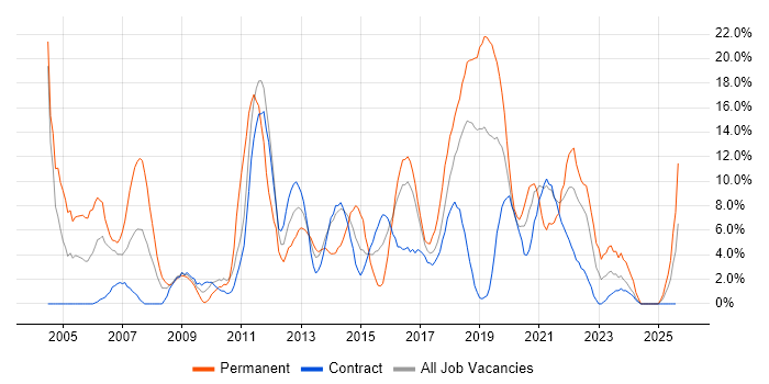 Job vacancy trend for Software Testing in Taunton