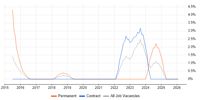 SOLID job vacancy trend in Taunton